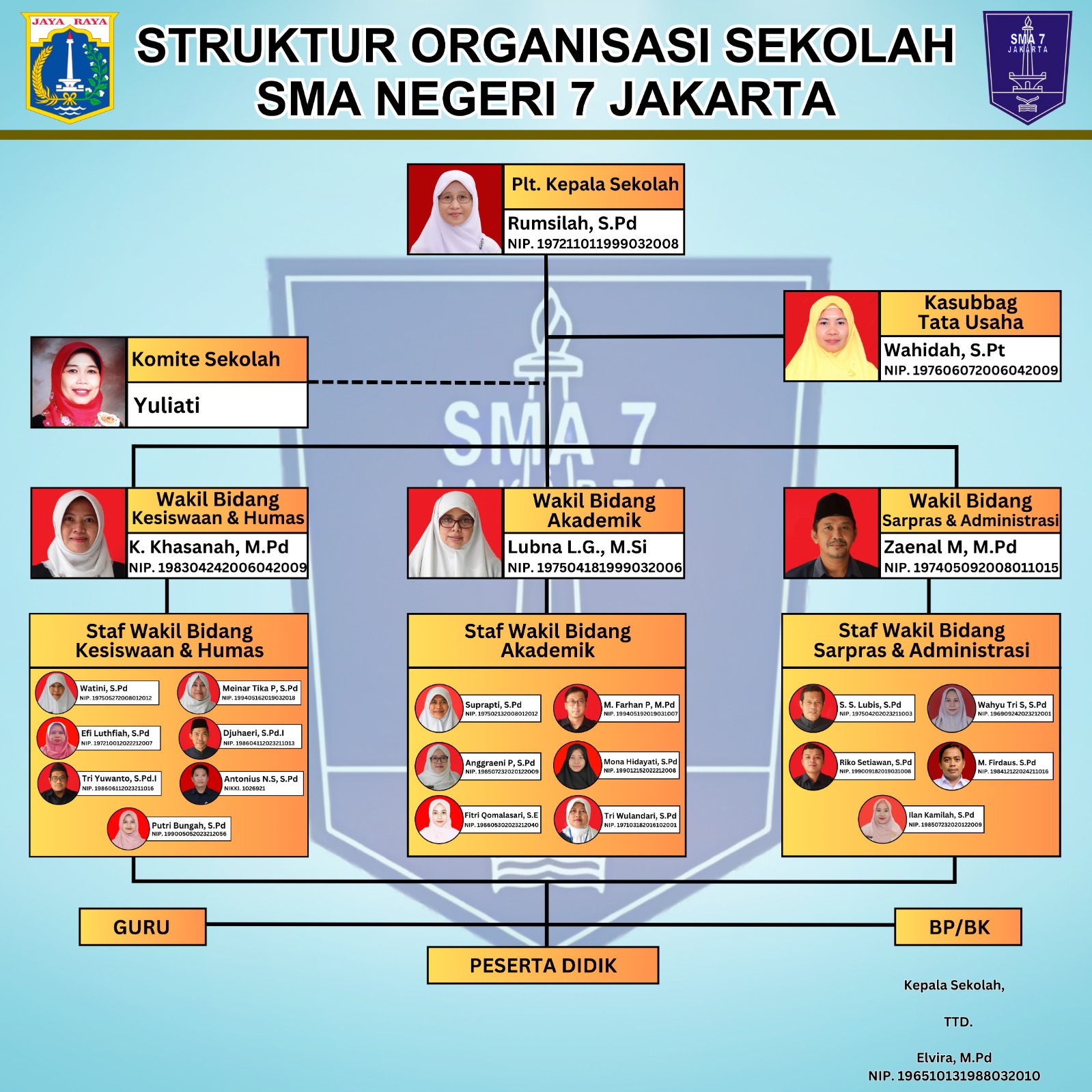 Struktur Organisasi SMAN 7 Jakarta
